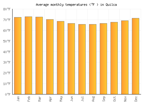 Quilca average temperature chart (Fahrenheit)