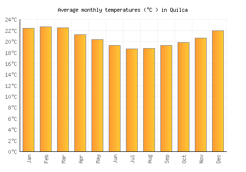 Quilca average temperature chart (Celsius)
