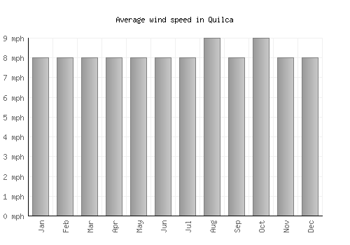 Quilca average winspeed by month (mph)