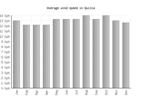 Quilca average winspeed by month (km/h)