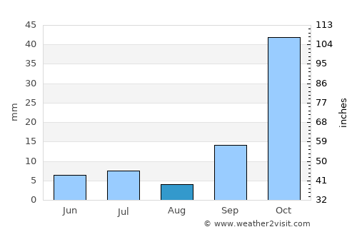 Quilino average rain in August