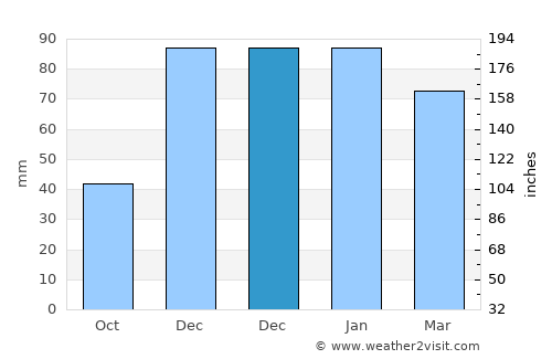 Quilino average rain in December