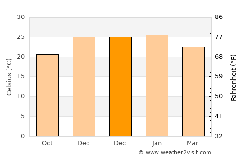 Quilino average temperature in December