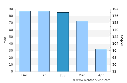 Quilino average rain in February