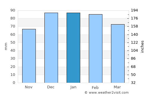 Quilino average rain in January