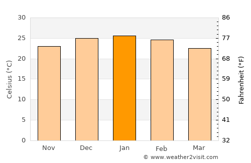 Quilino average temperature in January