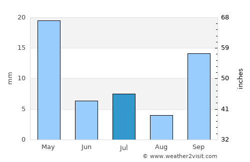 Quilino average rain in July