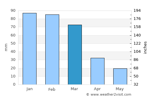 Quilino average rain in March