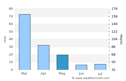 Quilino average rain in May