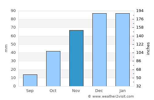 Quilino average rain in November