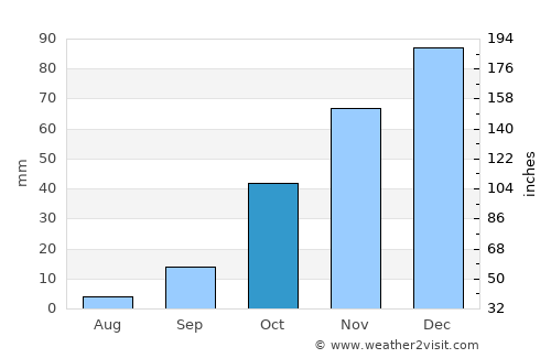 Quilino average rain in October
