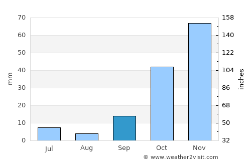 Quilino average rain in September