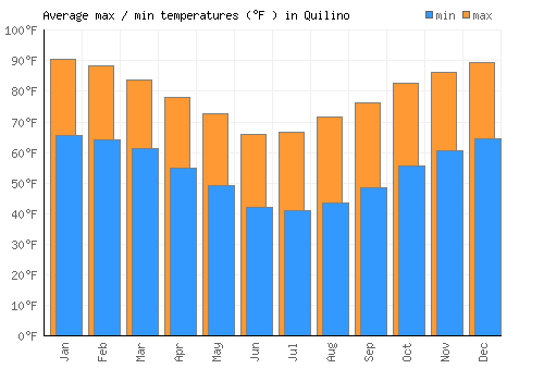Quilino average minimum / maximum temperatures (Fahrenheit)