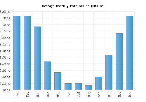 Quilino monthly rainfall chart (inches)
