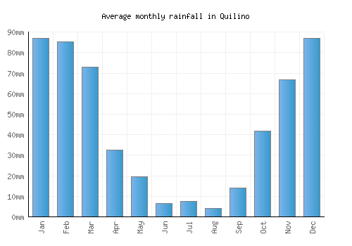 Quilino monthly rainfall chart (mm)