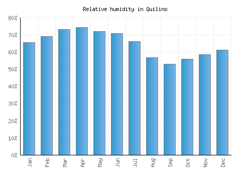 Quilino relative humidity averages