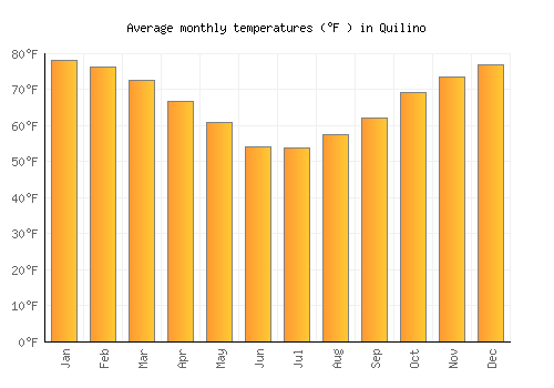 Quilino average temperature chart (Fahrenheit)
