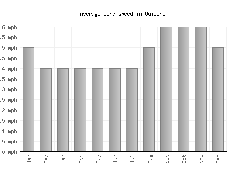 Quilino average winspeed by month (mph)