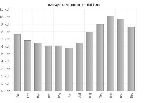 Quilino average winspeed by month (km/h)
