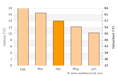 Quillota average temperature in April