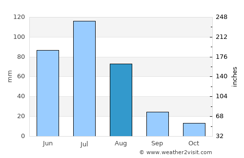 Quillota average rain in August