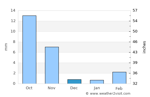 Quillota average rain in December