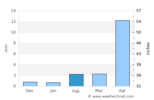 Quillota average rain in February