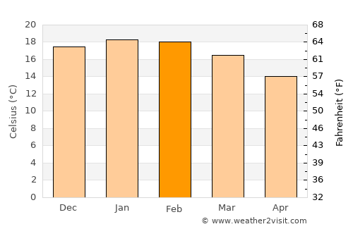 Quillota average temperature in February