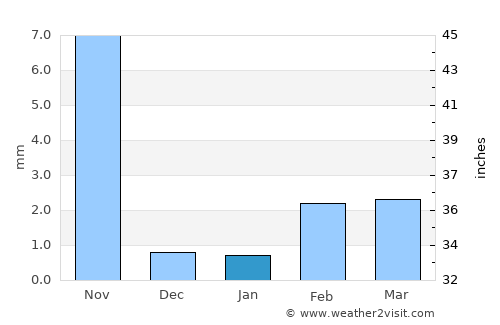 Quillota average rain in January