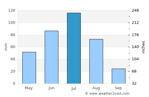 Quillota average rain in July