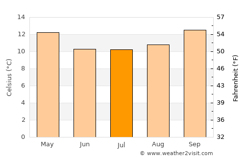 Quillota average temperature in July