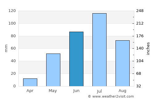 Quillota average rain in June