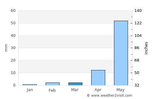 Quillota average rain in March