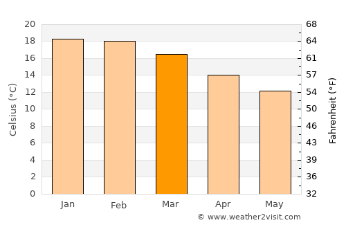 Quillota average temperature in March
