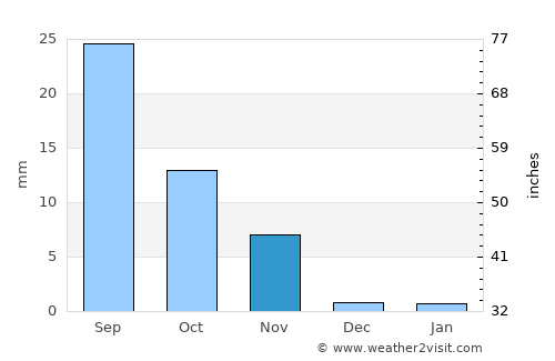Quillota average rain in November