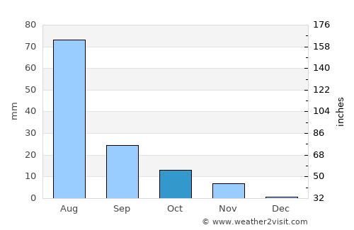 Quillota average rain in October
