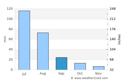Quillota average rain in September