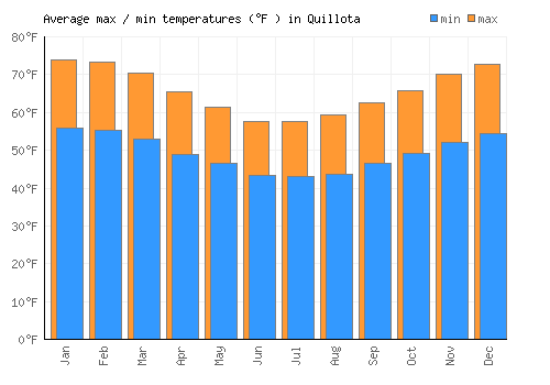 Quillota average minimum / maximum temperatures (Fahrenheit)