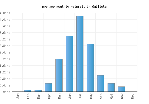 Quillota monthly rainfall chart (inches)