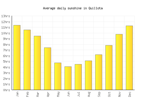 Quillota average daily sunshine chart