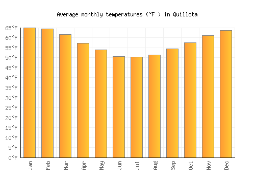Quillota average temperature chart (Fahrenheit)
