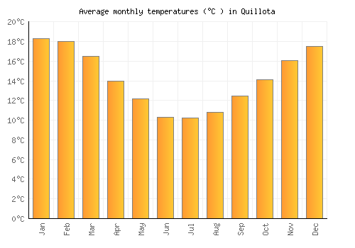 Quillota average temperature chart (Celsius)