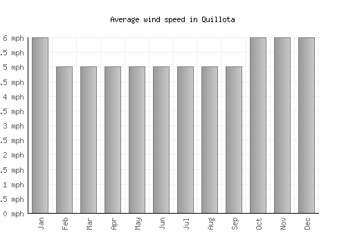 Quillota average winspeed by month (mph)