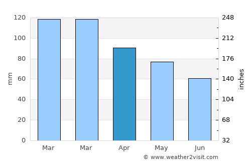 Quilmes average rain in April