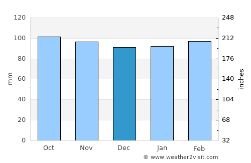 Quilmes average rain in December