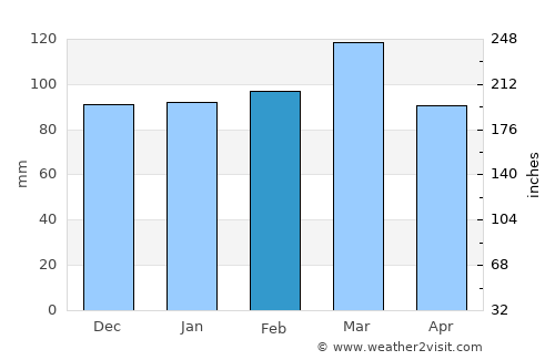 Quilmes average rain in February