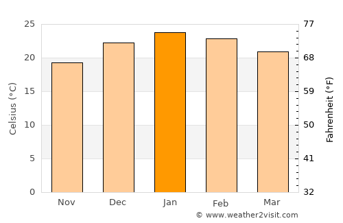 Quilmes average temperature in January
