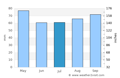 Quilmes average rain in July