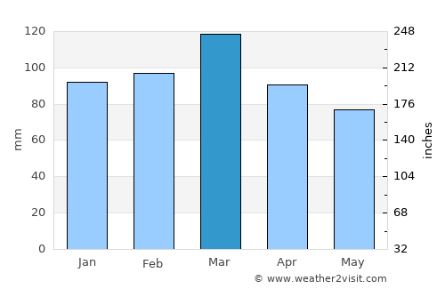 Quilmes average rain in March