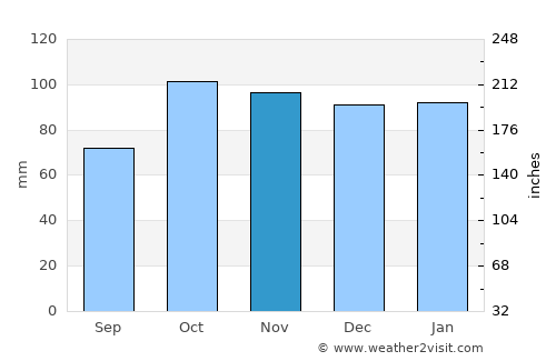 Quilmes average rain in November